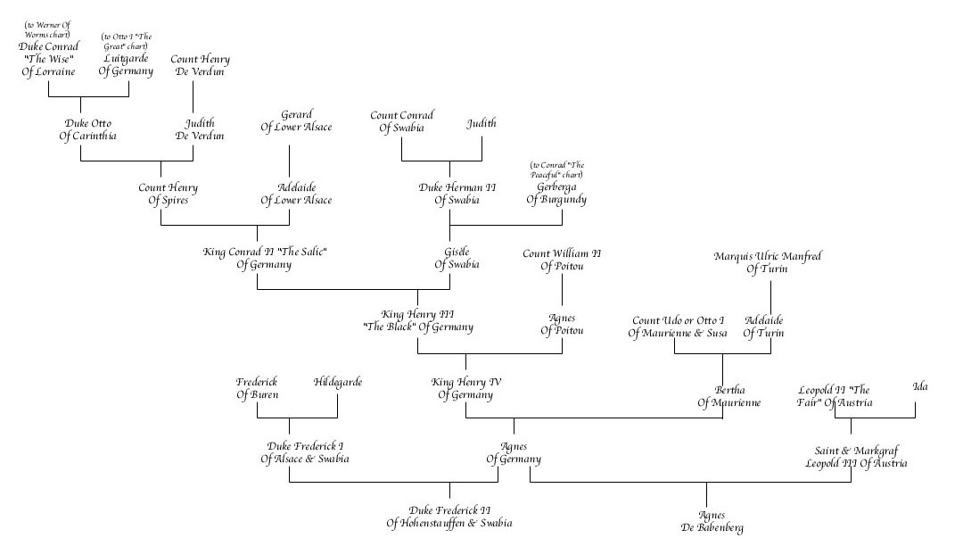 Agnes Of Germany Chart