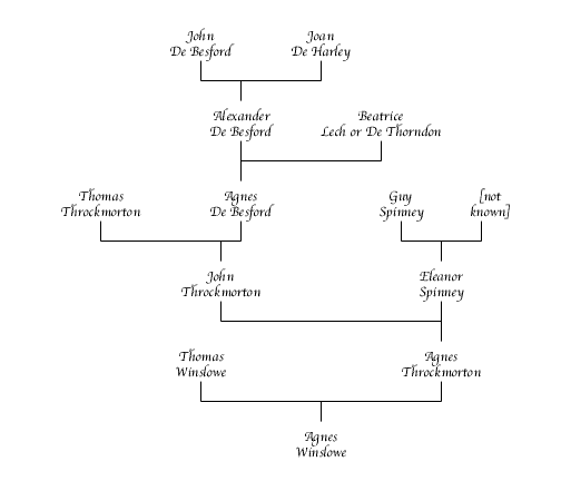 Agnes Winslowe Chart