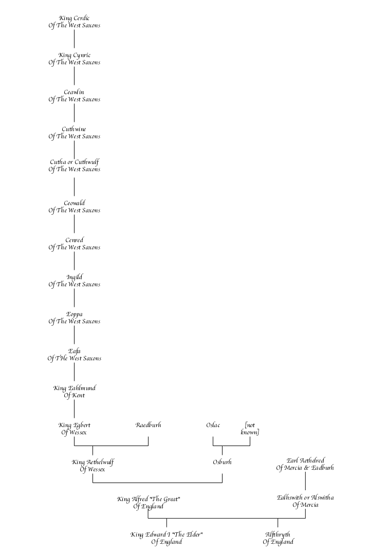 Alfred The Great Chart