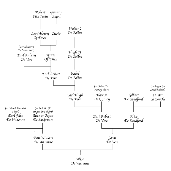 Alice de Warenne Chart