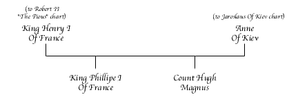 Anne Of Kiev Chart