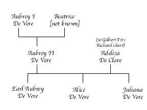 Aubrey II de Vere Chart