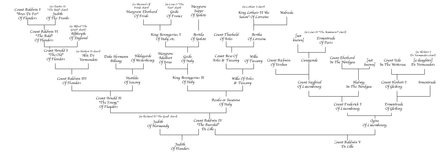 Baldwin IV The Bearded Chart