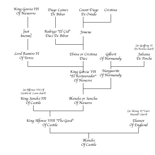 Blanche of Castile Chart