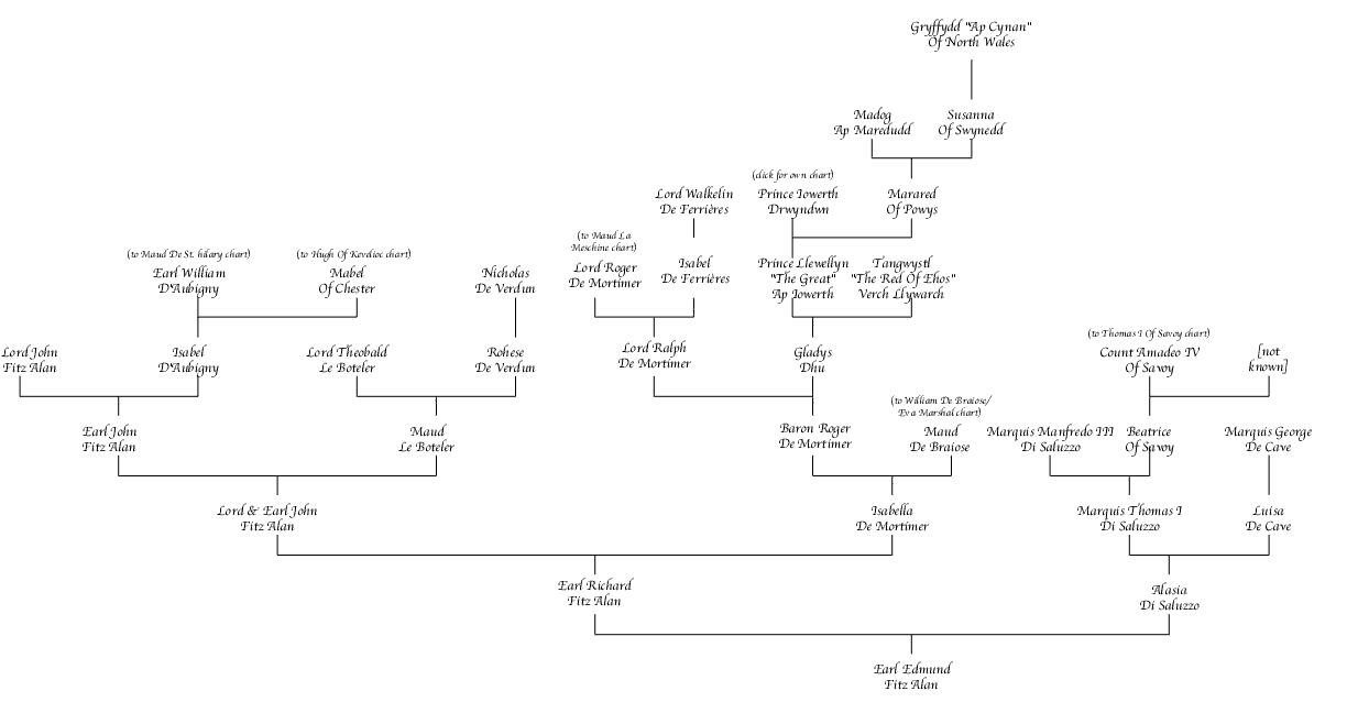 Edmund Fitz Alan Chart