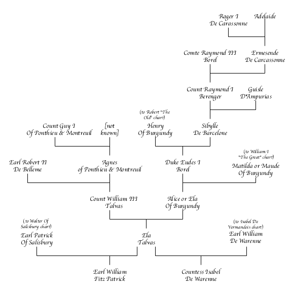 Ela Talvas Chart