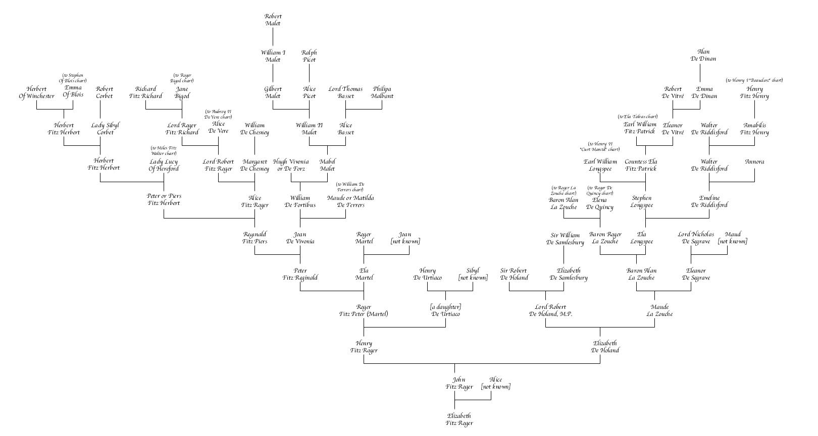 Elizabeth Fitz Roger Chart