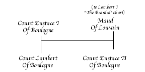 Eustace I Boulogne Chart