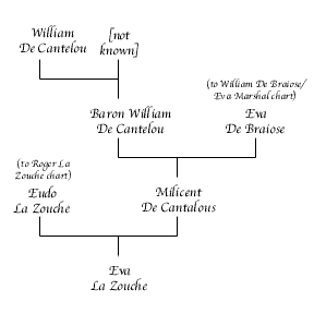 Eva La Zouche Chart