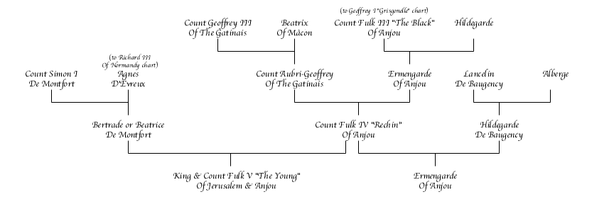 Fulk IV Rechin Chart