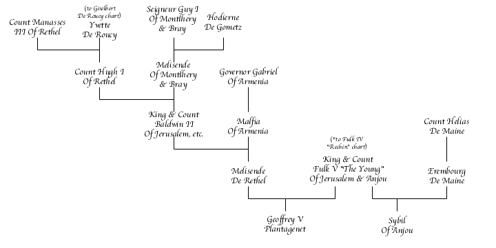 Fulk V Young Chart