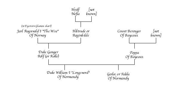 Ganger Rolf Chart