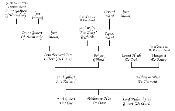 Gilbert Fitz Richard Chart