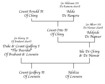 Godfrey I The Bearded Chart