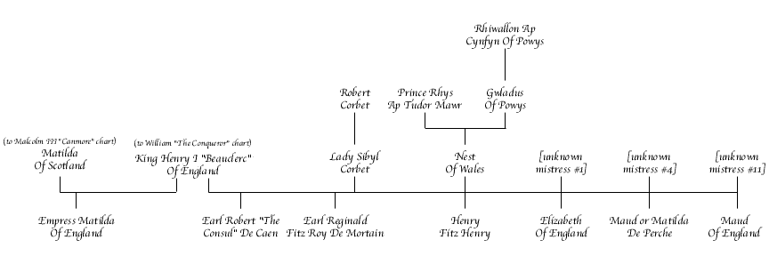 Henry I Beauclerc Of England Chart