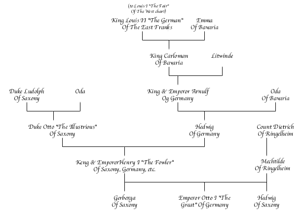 Henry I "The Fowler" Of Germany Chart