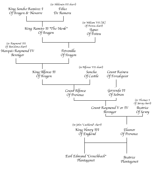 Henry III Plantagenê Chart