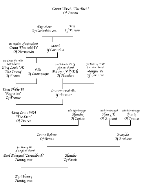 Henry Plantagenêt Chart