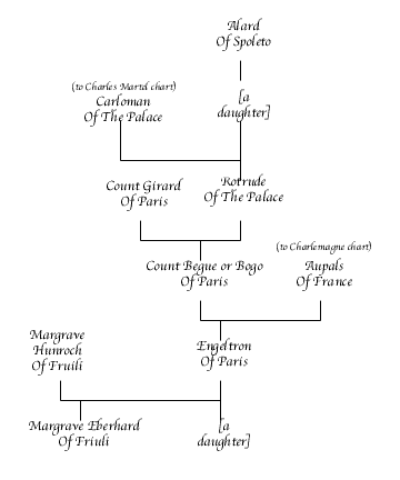 Hunroch of Friuli Chart