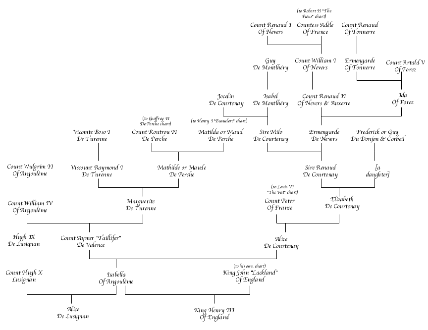 Isabella of Angoulême Chart