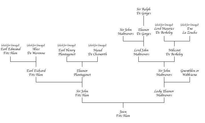 Joan Fitz Alan Chart