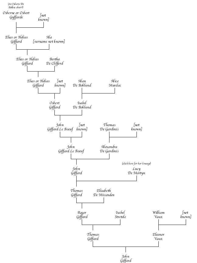 John Giffard Chart