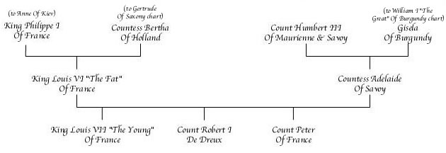 Louis VI "The Fat" of France Chart