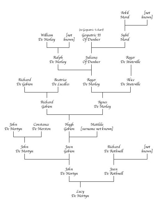 Lucy Mortyn Chart