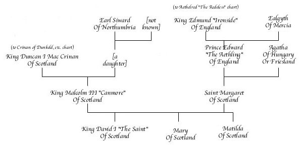 Malcolm III "Canmore" Chart