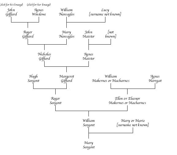 Mary Sargent Chart