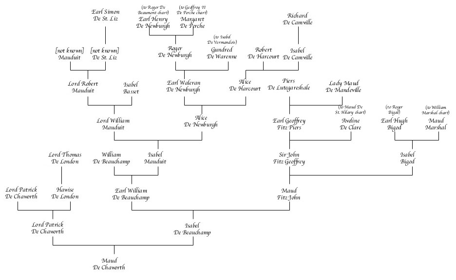 Maud De Chaworth Chart