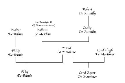 Maud La Meschine Chart