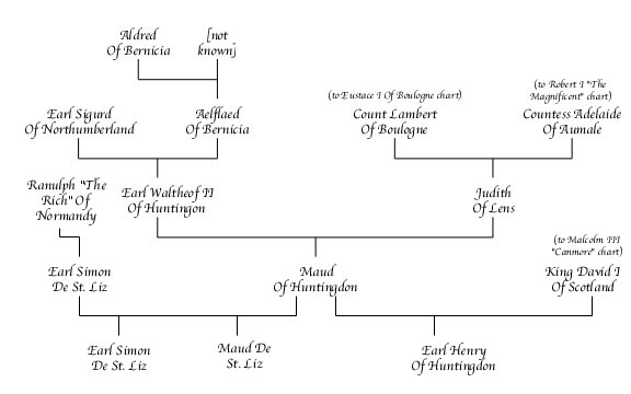 Maud Of Huntingdon Chart