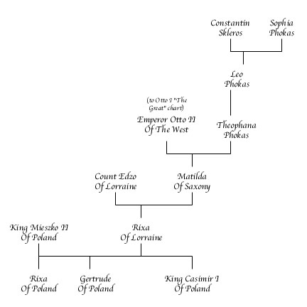 Mieszko II Of Poland Chart