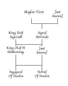 Olaf II "Skötkonung" of Sweden Chart