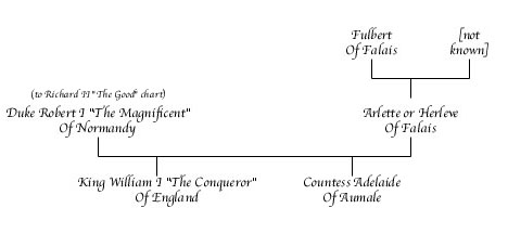 Robert I "The Magnificent" or "The Devil" of Normandy Chart