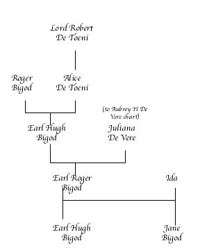 Roger Bigod (1150) Chart