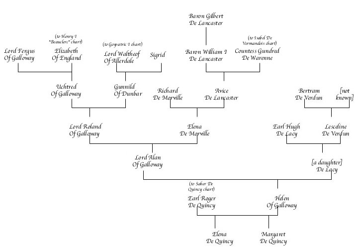 RogerDeQuincy Chart