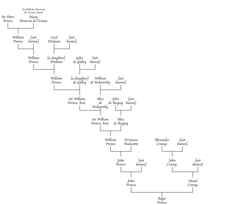 Roger Prowse Chart