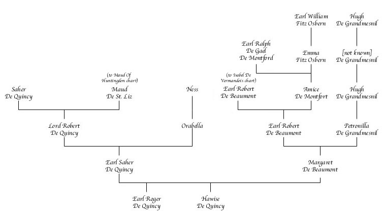 Saher De Quincy (1155) Chart
