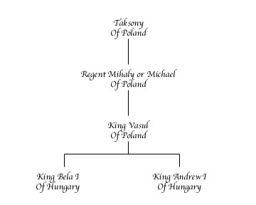 Vasul Of Poland Chart