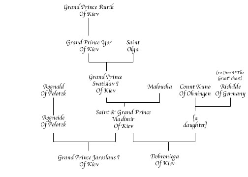 Vladimir Of Kiev Chart