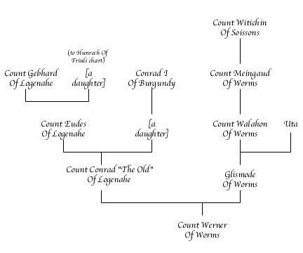 Werner Of Worms Chart