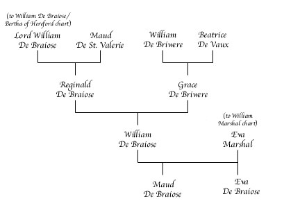 William de Braiose (1230)/Eva Marshal Chart