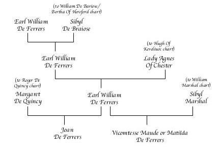 William De Ferrers Chart