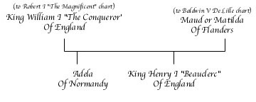 William I "The Bastard" or "The Conqueror" of Normandy & England Chart