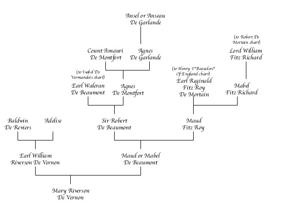 William Riverson De Vernon Chart